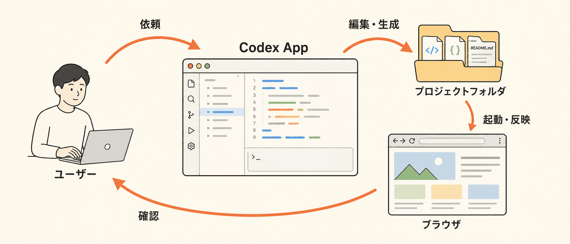 ユーザーがCodex Appに依頼し、プロジェクトフォルダを編集してブラウザで確認する開発ループの図