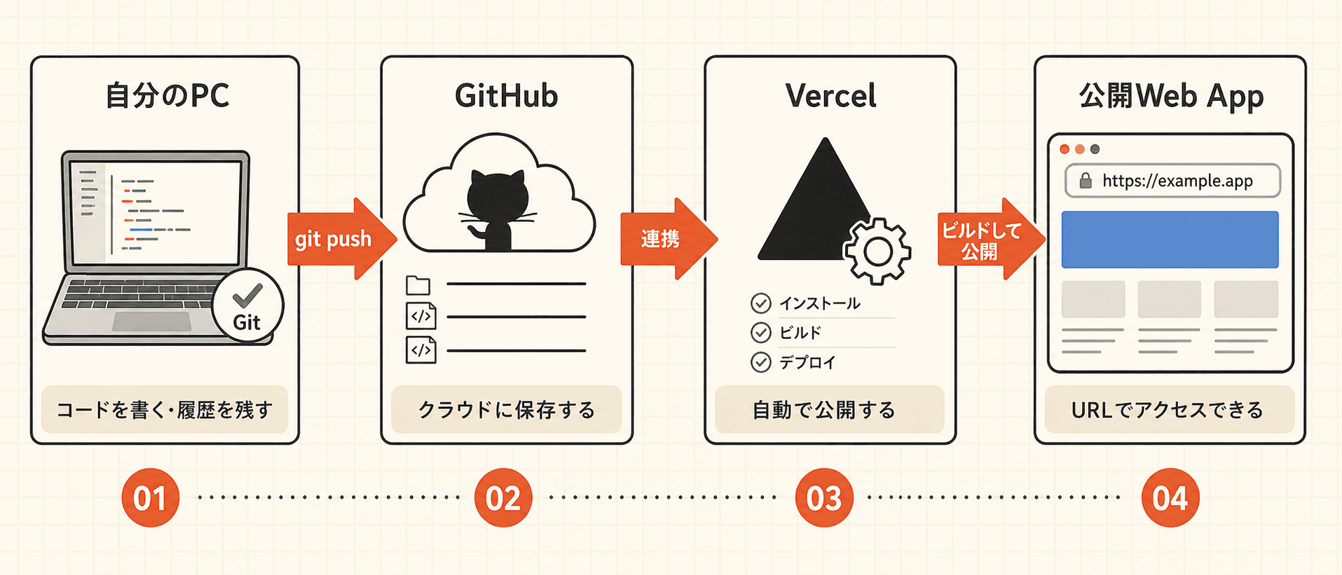 自分のPCからGitHubへコードを保存し、Vercelが自動で公開Web Appへ反映する流れの図