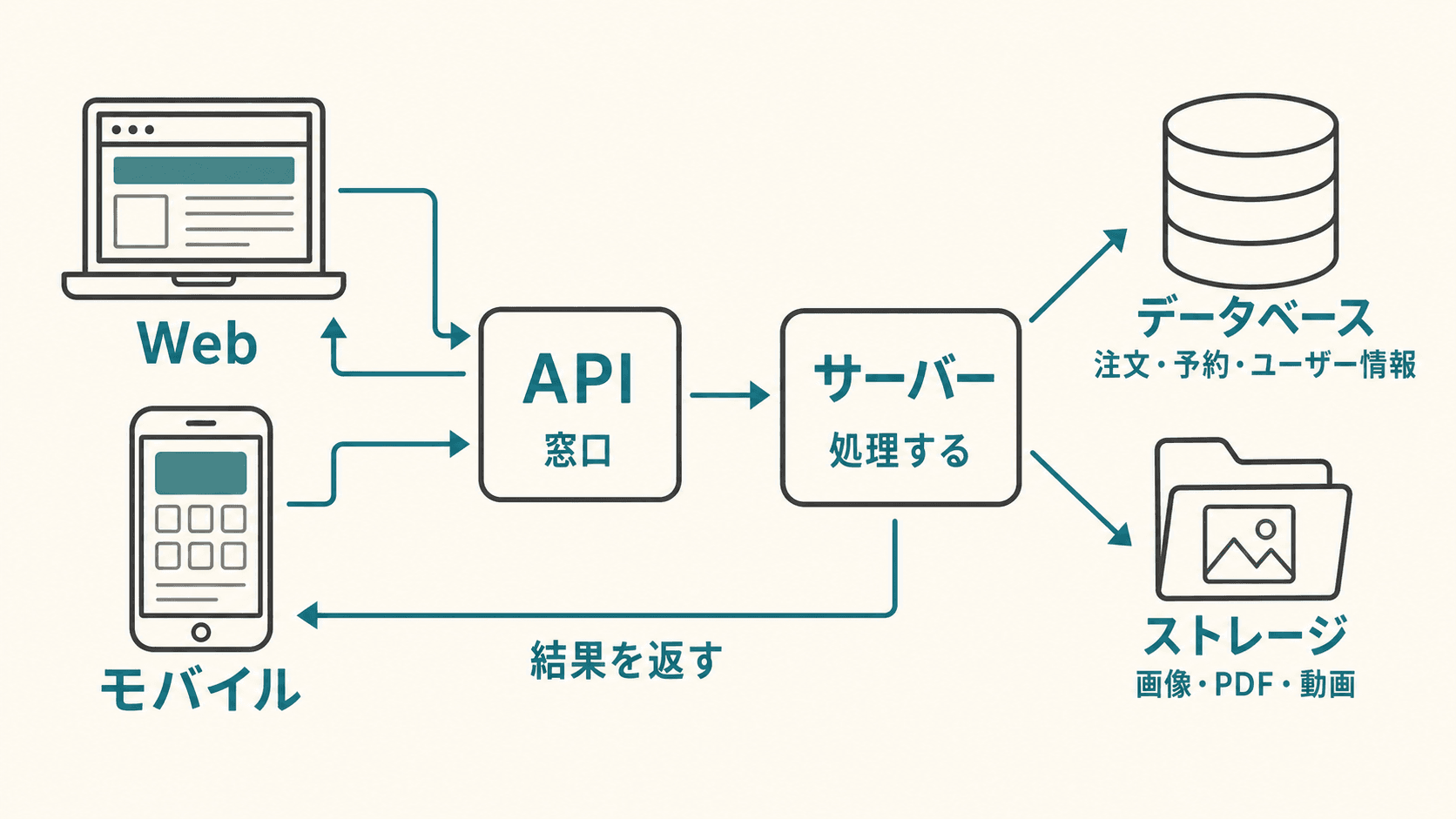 Webとモバイルの画面からAPI、サーバー、データベース、ストレージへつながる構成図