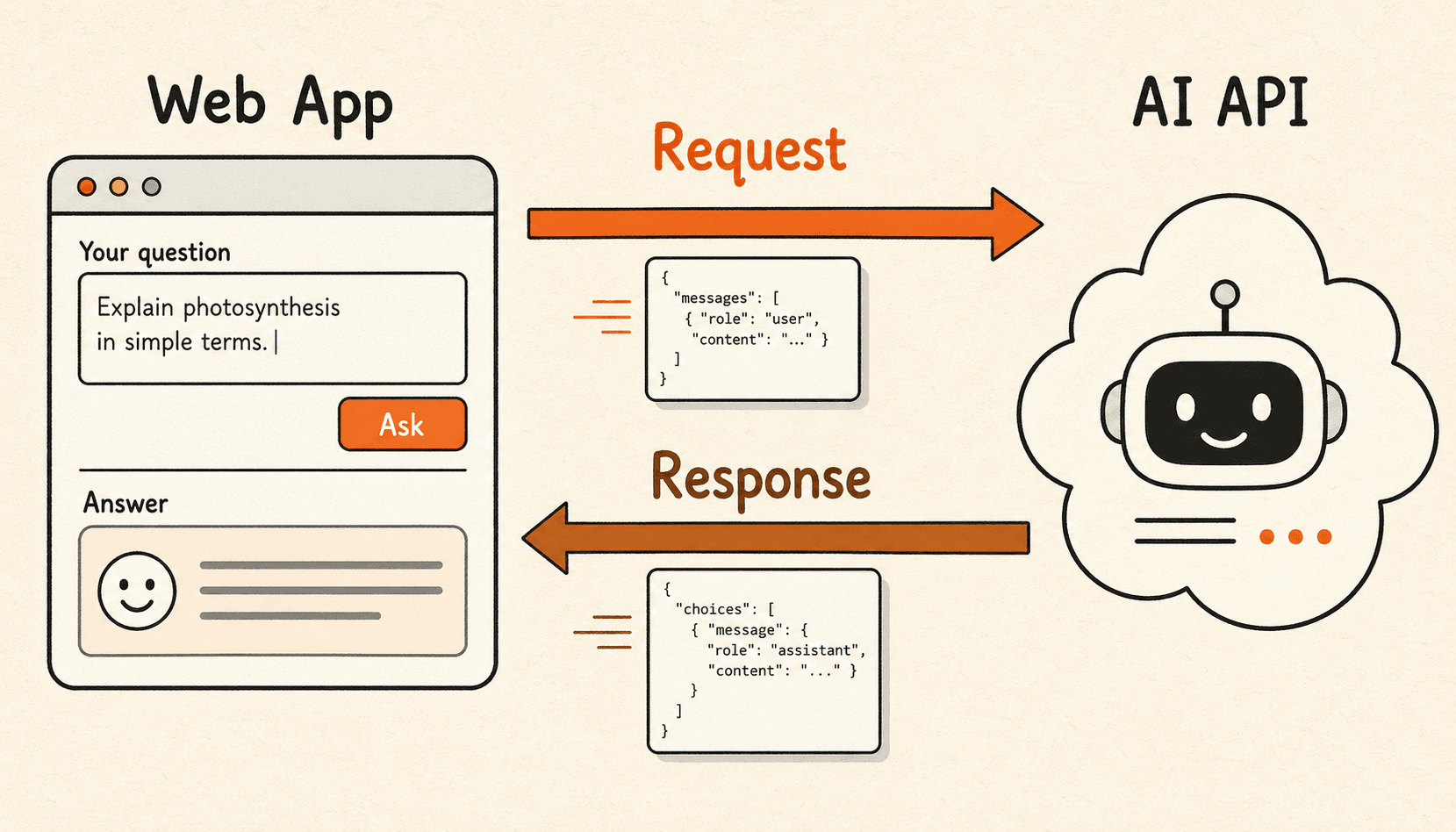 Web AppからAI APIへリクエストを送り、AI APIからレスポンスが返る往復の流れを示す図