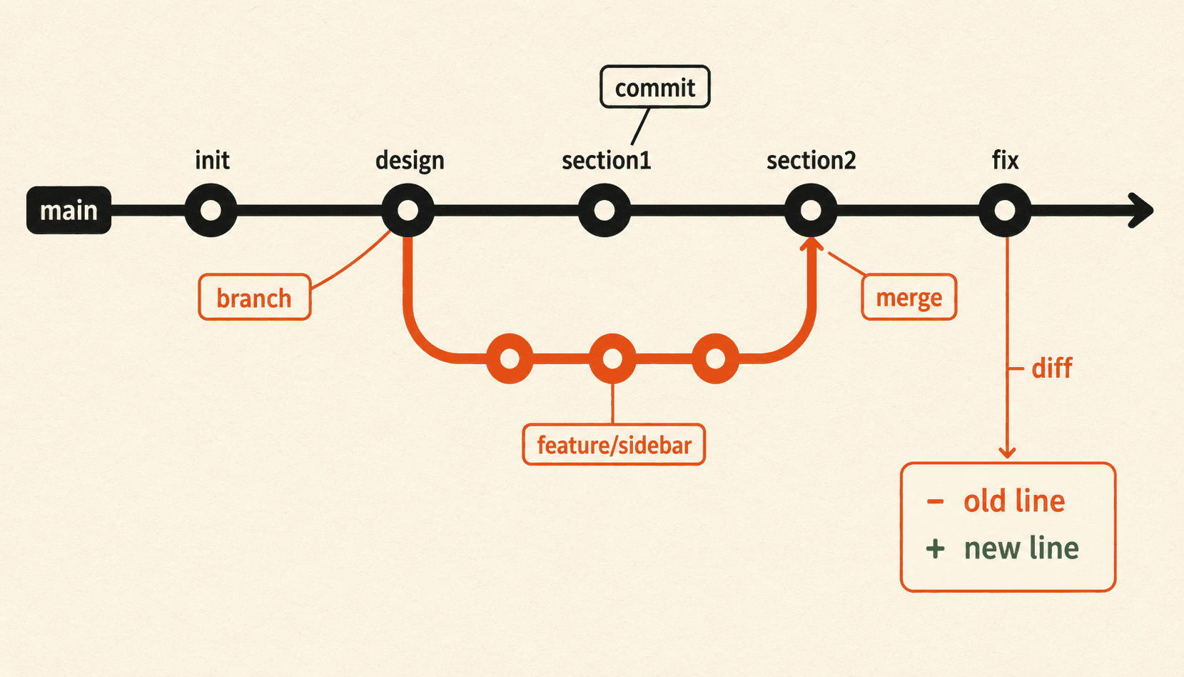 Gitのmain線からbranchが分かれてcommitを積み、mergeしてdiffを確認する履歴の図