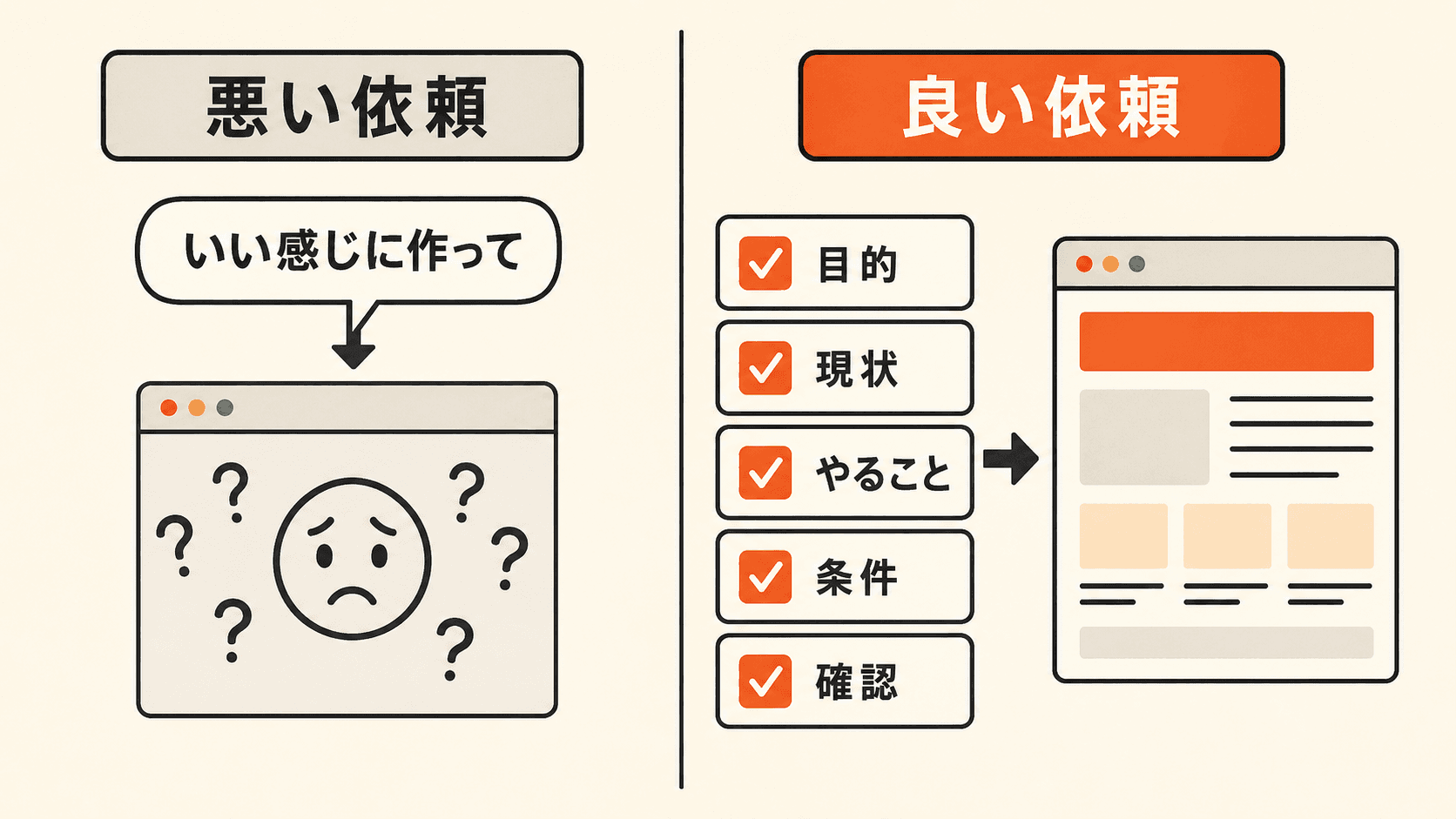 悪い依頼は曖昧で、良い依頼は目的、現状、やること、条件、確認を含むことを示す比較図