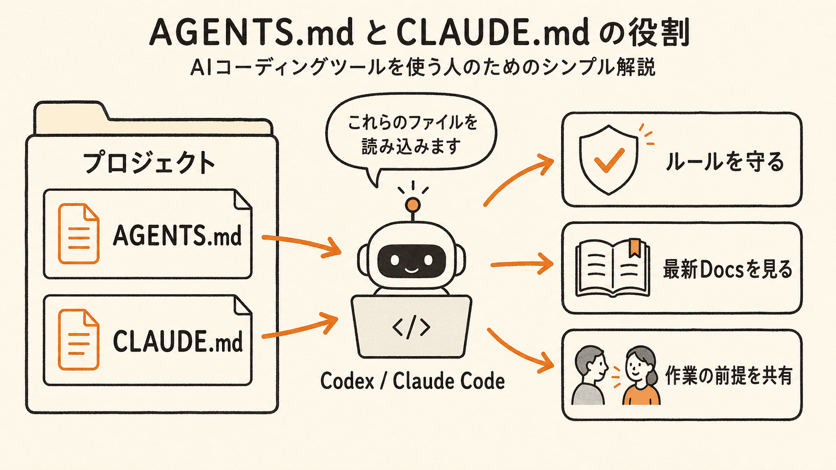 プロジェクト内のAGENTS.mdとCLAUDE.mdをAIコーディングツールが読み、ルールを守る、最新Docsを見る、作業の前提を共有する流れ