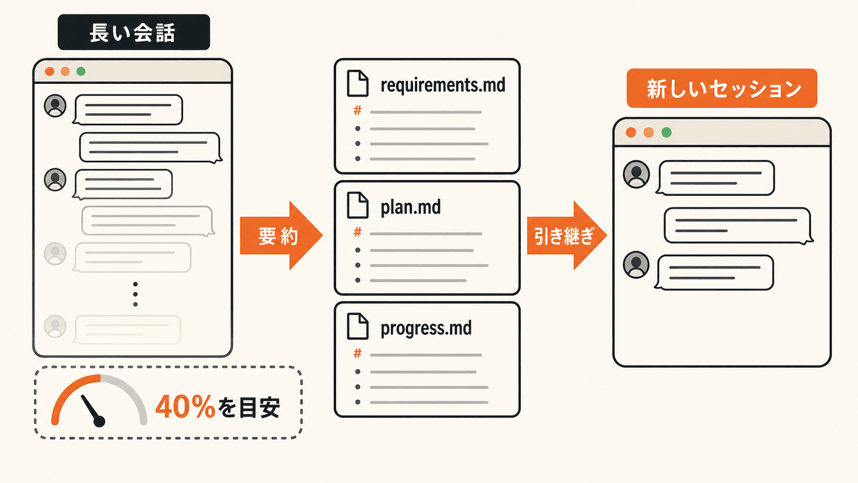 長い会話をrequirements、plan、progressに要約し、新しいセッションへ引き継ぐ流れ