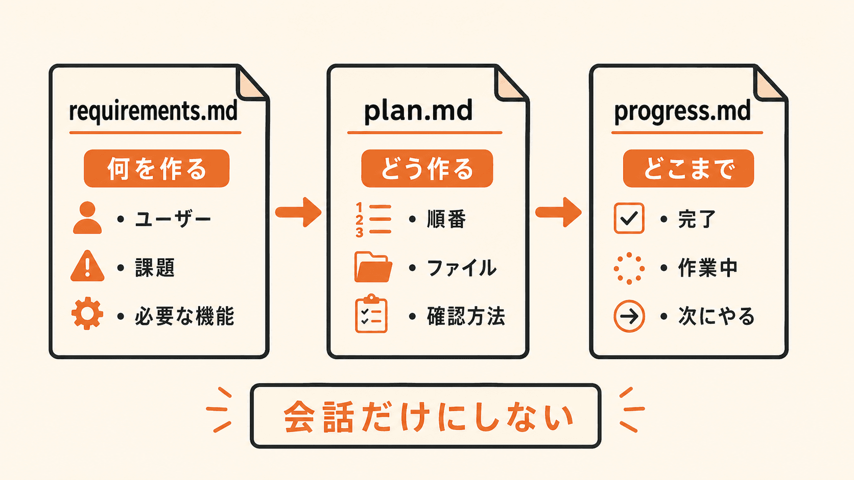 requirements、plan、progressを順番に保存し、新しいAIセッションへ引き継ぐ流れ