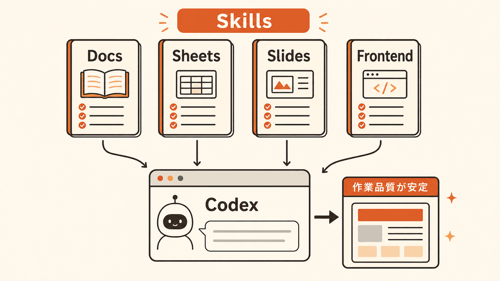 CodexがDocs、Sheets、Slides、FrontendなどのSkills手順書を参照し、作業品質を安定させる図