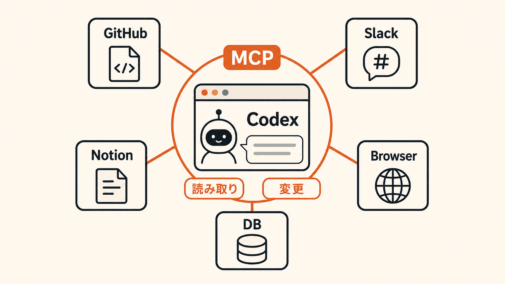 Codexを中心にGitHub、Slack、Notion、Browser、DBがMCPで接続され、読み取りと変更の権限があることを示す図
